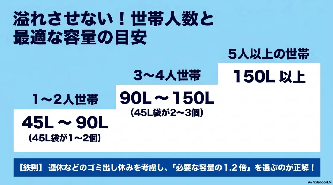 世帯人数別のゴミ箱容量目安。1〜2人は45Lから90L、3〜4人は90Lから150L、5人以上は150L以上。連休を考慮し必要容量の1.2倍を選ぶのが鉄則。