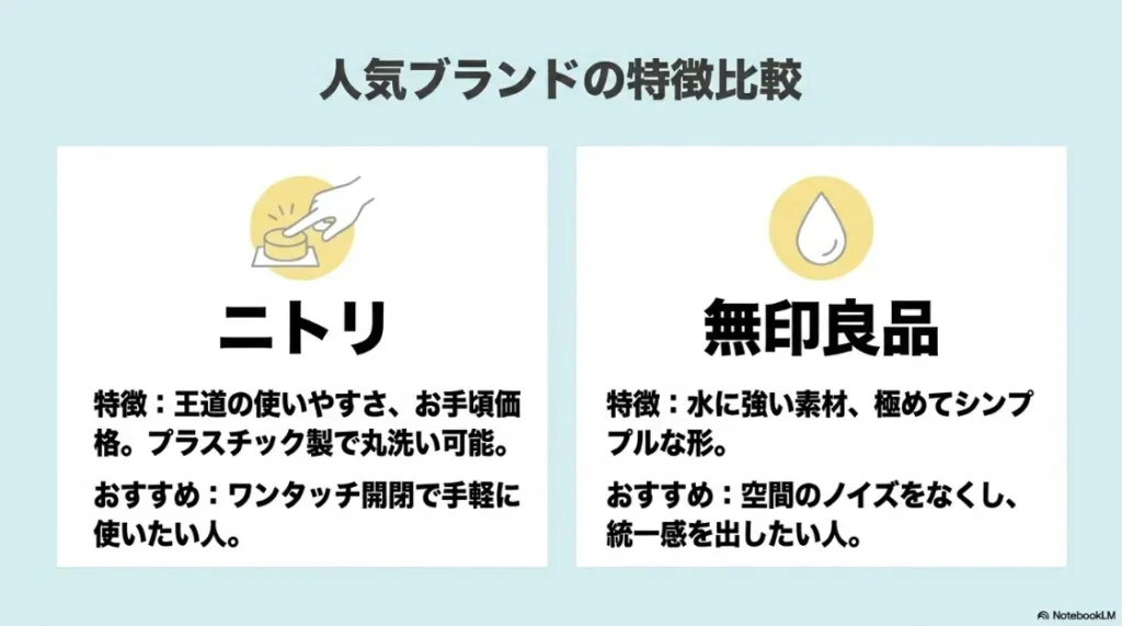 人気ブランドの特徴比較スライド。ニトリは「ワンタッチ開閉で王道の使いやすさ」、無印良品は「水に強くシンプルな形で空間に馴染む」と紹介。