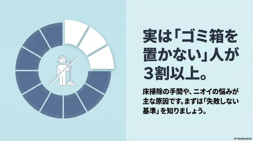 トイレにゴミ箱を置かない人が3割以上いることを示すスライド。主な原因として床掃除の手間やニオイの悩みが挙げられている。
