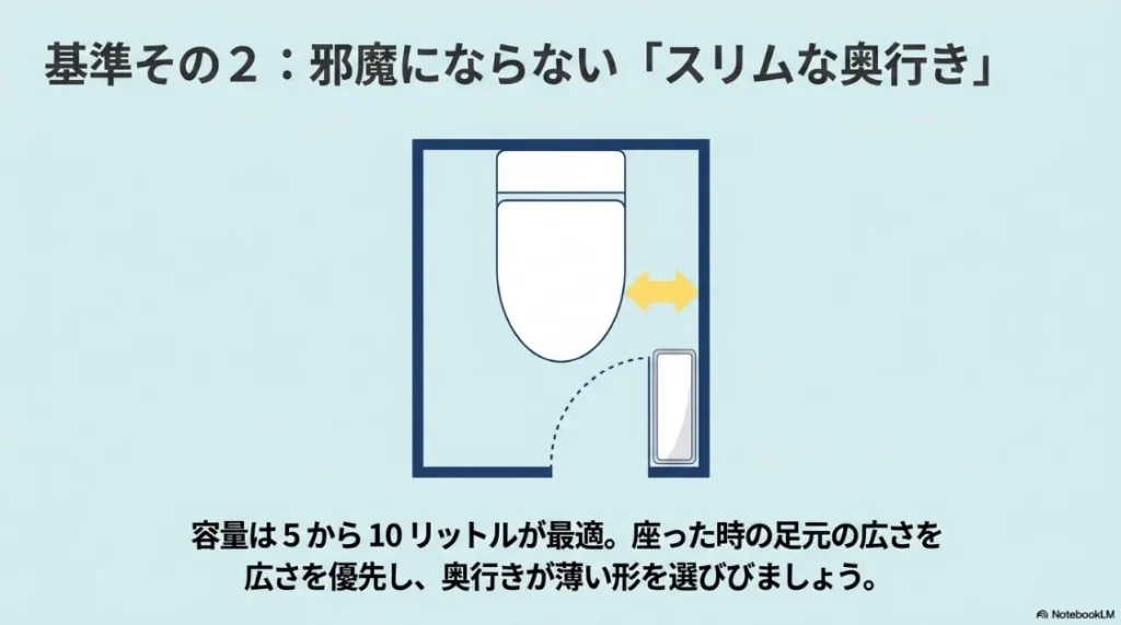 失敗しない基準の2つ目として、スリムな奥行きを解説するスライド。容量は5から10リットルが最適で、足元の広さを優先した形状選びを推奨している。
