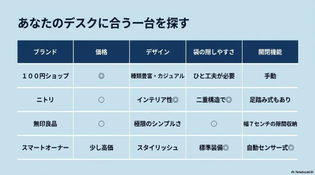 100均、ニトリ、無印良品、スマートオーナーの価格、デザイン、袋の隠しやすさ、開閉機能をまとめた比較表。