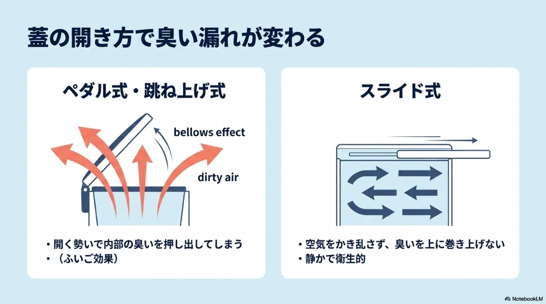 跳ね上げ式の「ふいご効果」による臭い漏れと、空気をかき乱さないスライド式開閉の違いを比較した図解