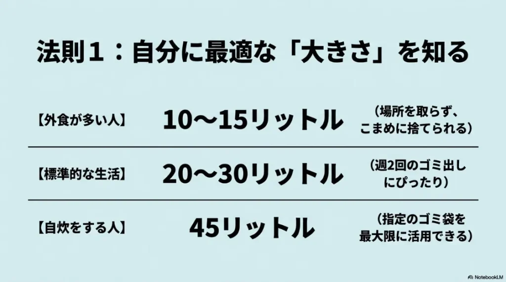ライフスタイル別のゴミ箱推奨容量。外食中心は10〜15L、標準は20〜30L、自炊派は45Lが最適。