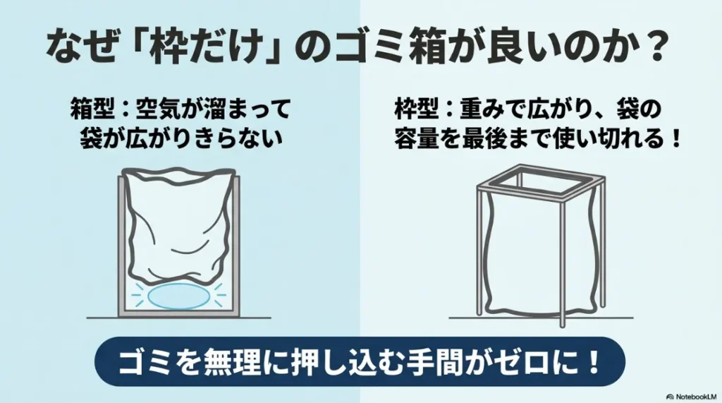 箱型と枠型のゴミ箱の比較。箱型は空気が溜まって袋が広がりきらないのに対し、枠型はゴミの重みで袋が広がり容量を最後まで使い切れる仕組みを説明したイラスト