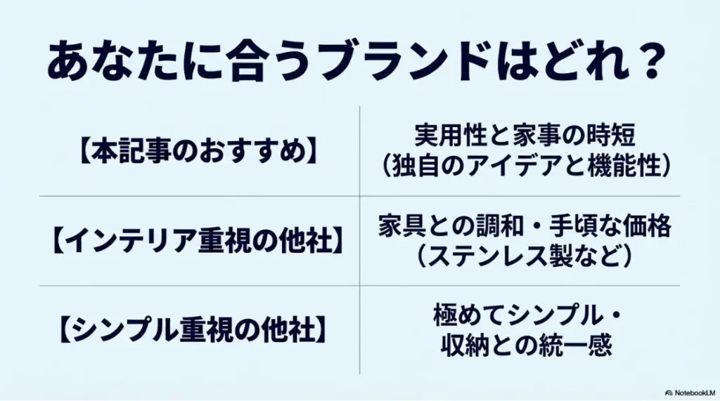 本記事のおすすめブランド（実用性と家事の時短）、インテリア重視の他社（家具との調和・手頃な価格）、シンプル重視の他社（極めてシンプル・収納との統一感）の3つの特徴を比較したマトリクス表のスライド画像。