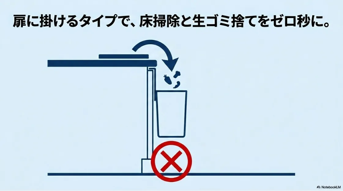 キッチンの扉に掛けて生ゴミをその場でスムーズに捨てる折りたたみ式ゴミ箱のイラスト。床置きタイプにはバツ印がつけられている。
