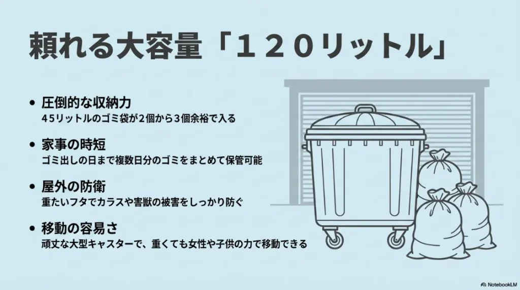 120リットルの大容量モデル。45Lゴミ袋が3個入る収納力と、害獣を防ぐ重いフタ、移動に便利な大型キャスターの紹介。