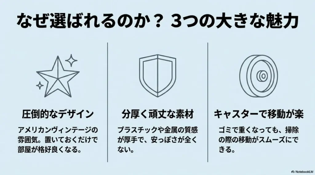 ダルトンのゴミ箱が選ばれる3つの魅力(圧倒的なデザイン、頑丈な素材、キャスターによる移動の楽さ)のアイコン付き解説スライド。