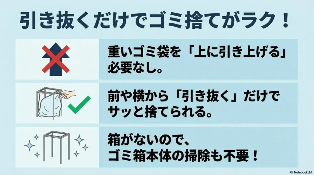 重いゴミ袋を上に引き上げる必要がなく、前や横から引き抜くだけでサッと捨てられる様子と、箱がないため本体の掃除が不要であることを示す図解イラスト