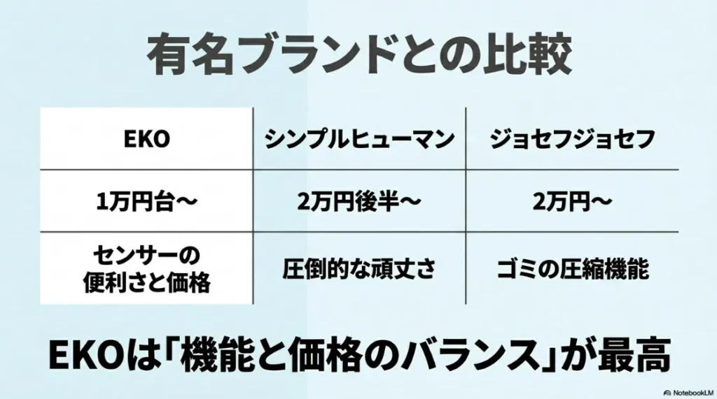 EKO、シンプルヒューマン、ジョセフジョセフの比較表。EKOは機能と価格のバランスが最高であることを示唆。