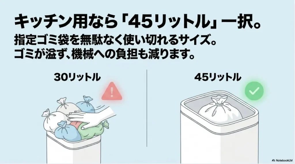 キッチン用には指定ゴミ袋を無駄なく使い切れて機械への負担も減る45リットルサイズがおすすめであることを示すイラスト
