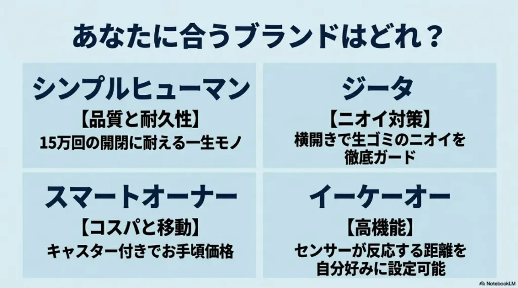 人気4大ブランド比較。シンプルヒューマンの耐久性、スマートオーナーのコスパ、ジータのニオイ対策、EKOの高機能センサーのまとめ。