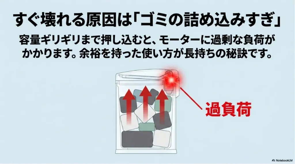 ゴミの詰め込みすぎによって蓋が閉まらず、モーターに過負荷がかかって故障する原因を説明するイラスト