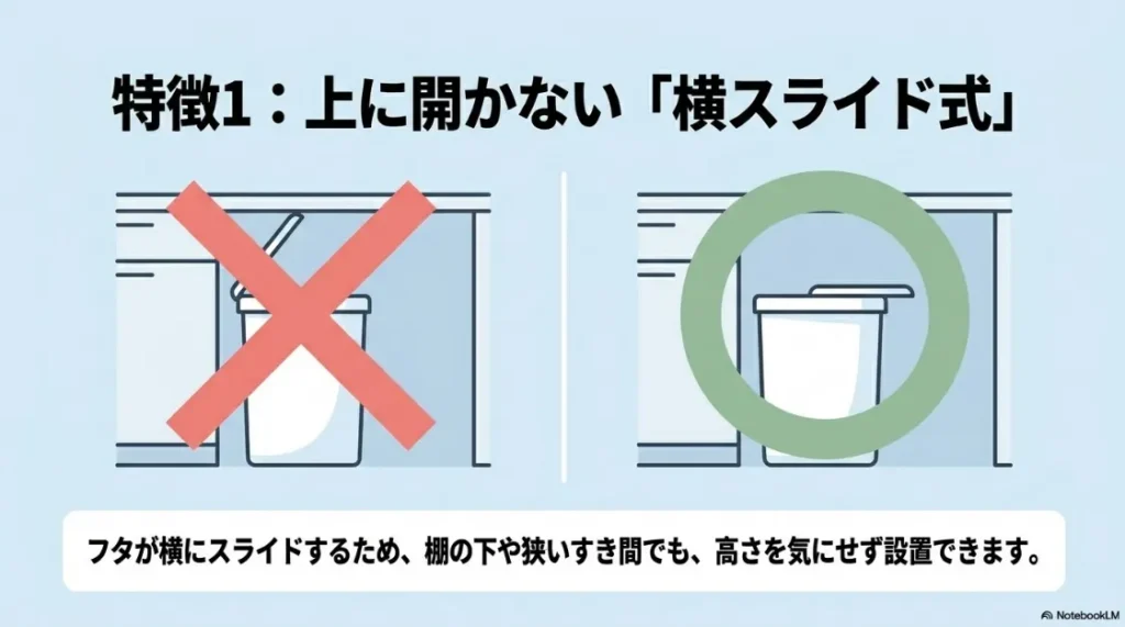 スマートオーナーの特徴である「横スライド式」のフタについて、上に開くタイプ（バツ印）と横にスライドするタイプ（マル印）を比較し、棚の下や狭い隙間でも高さを気にせず設置できることを示すイラストスライド。