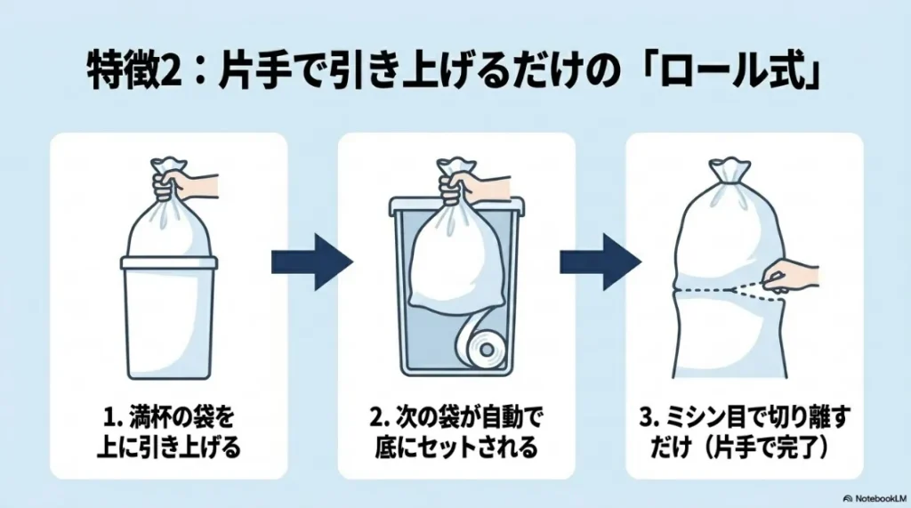 スマートオーナーのロール式袋交換システムの手順（1. 満杯の袋を上に引き上げる、2. 次の袋が自動で底にセットされる、3. ミシン目で切り離すだけ）を片手で完了できるイラストとともに解説したスライド。