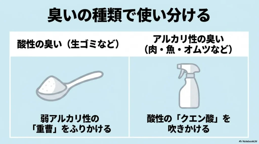 酸性の臭いには重曹、アルカリ性の臭いにはクエン酸と使い分ける