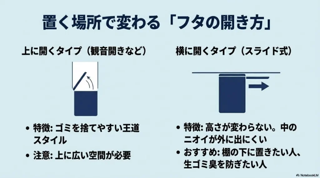 置く場所で選ぶフタの開き方。上に開くタイプと、高さが変わらずニオイが漏れにくい横開き(スライド式)の特徴比較。