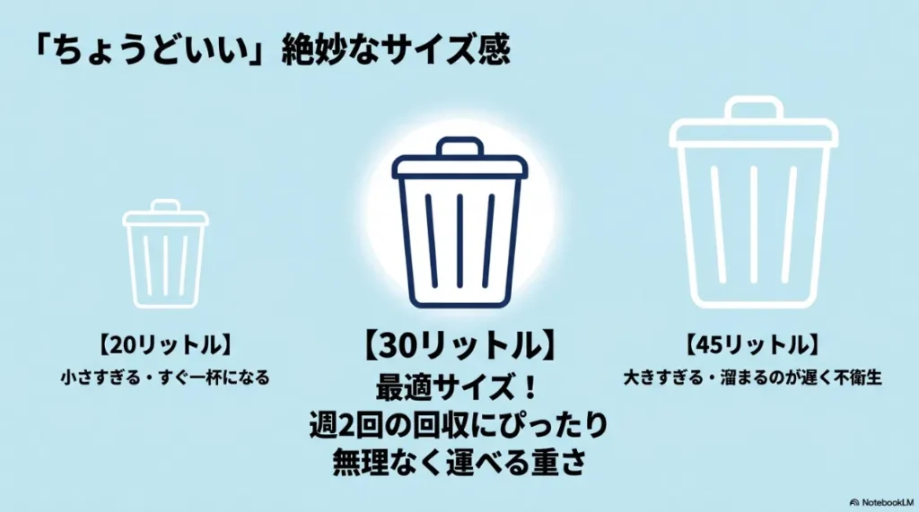 20L、30L、45Lのゴミ箱サイズ比較。30Lは週2回の回収にぴったりで無理なく運べる「最適サイズ」として紹介されている。
