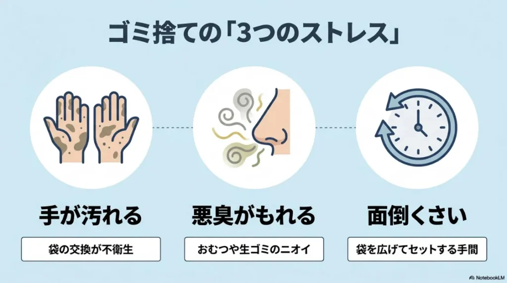 ゴミ捨てにおける3つのストレス（手が汚れる：袋交換が不衛生、悪臭がもれる：おむつや生ゴミのニオイ、面倒くさい：袋を広げてセットする手間）をイラストとともに解説したスライド。