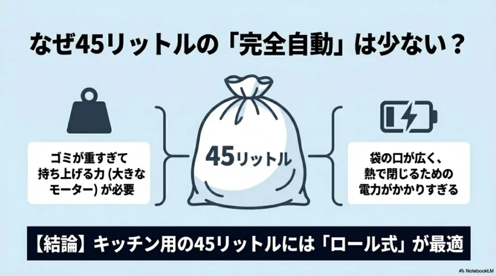 45リットルの完全自動ゴミ箱が少ない理由（ゴミが重すぎて持ち上げる大きなモーターが必要、袋の口が広く熱で閉じるための電力がかかりすぎる）と、キッチン用には「ロール式」が最適であるという結論を示すスライド。