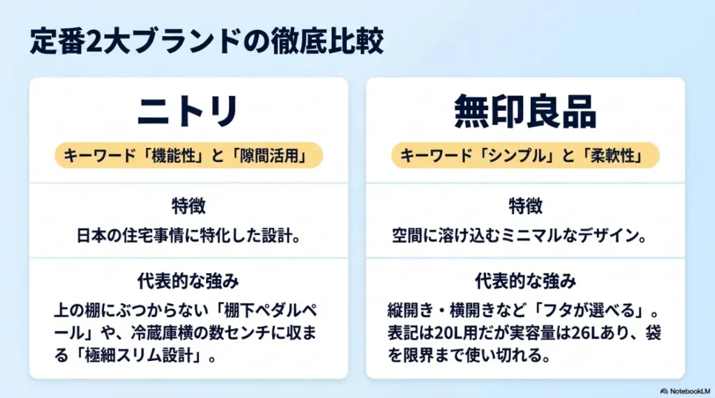ニトリと無印良品の20Lゴミ箱を比較。機能性重視のニトリとシンプルデザインの無印の特徴を紹介。