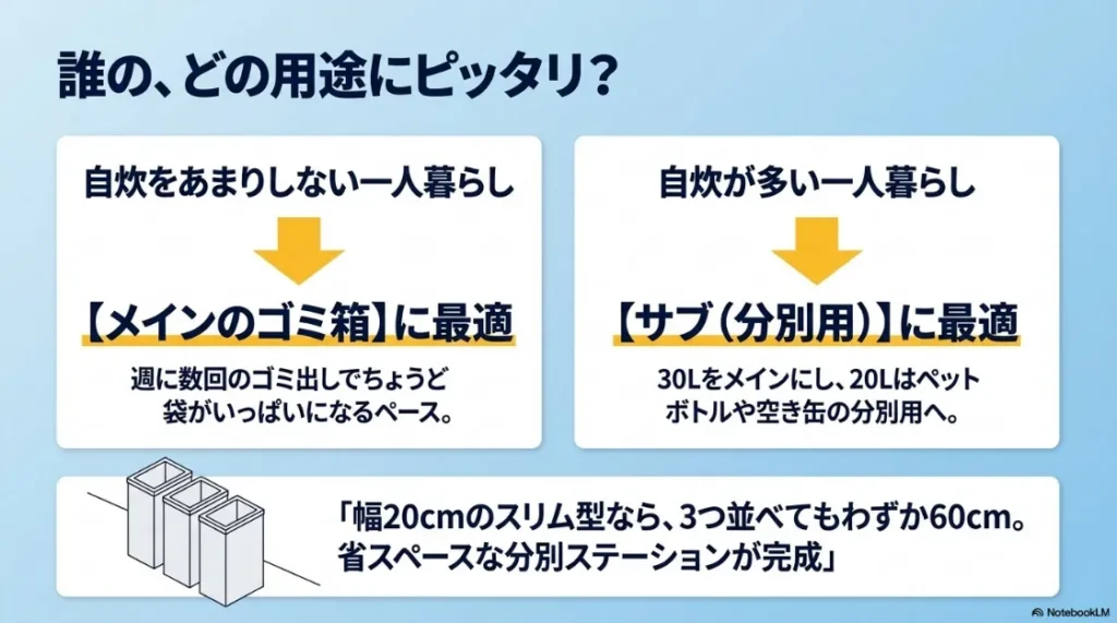 一人暮らし向けの20Lゴミ箱活用例。自炊が少ない場合はメイン、自炊が多い場合は分別用サブゴミ箱として活用する例を紹介。