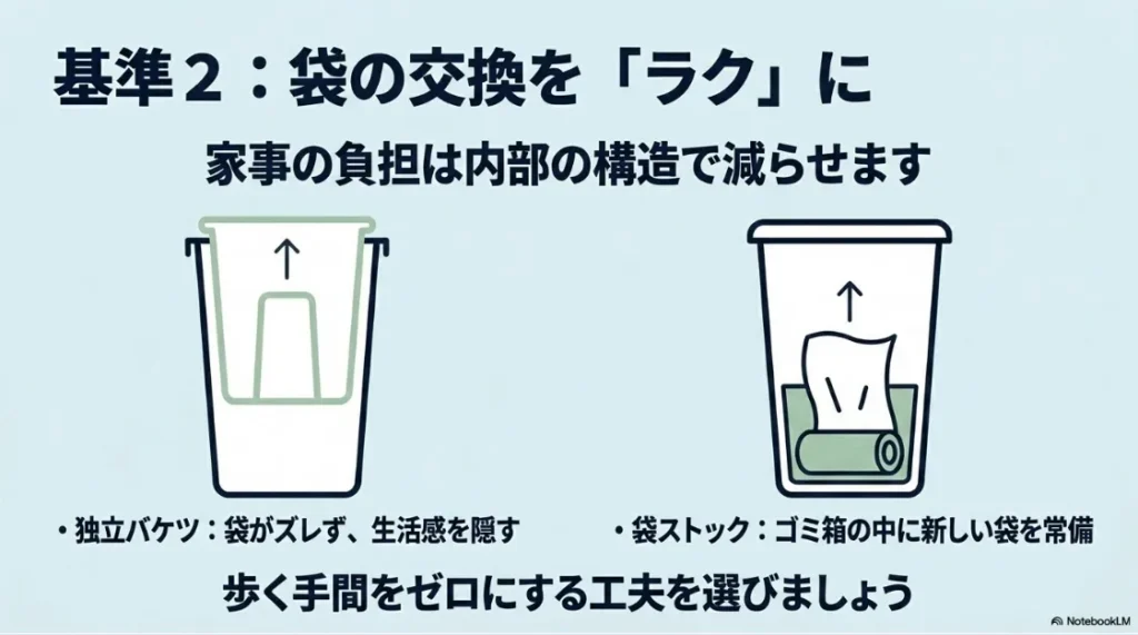 袋の交換をラクにする独立バケツと袋ストック機能