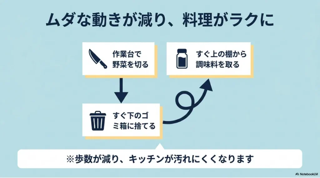 調理・収納・ゴミ捨てを近距離で完結できる効率的なキッチン動線を解説した図。