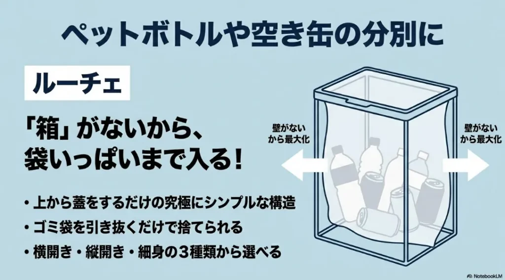 ペットボトルや空き缶の分別に最適な「ルーチェ」の構造と袋の容量を最大化できるメリット