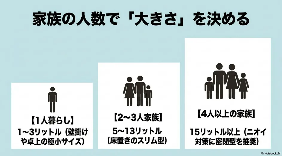 家族の人数で決めるゴミ箱の大きさ。1人暮らし、2〜3人家族、4人以上の家族向けの容量目安