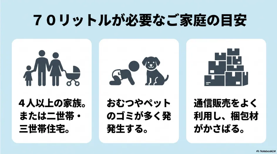 70リットルゴミ箱が向く家庭として、4人以上の家族、乳幼児やペットがいる家庭、通販利用が多い家庭を示した図