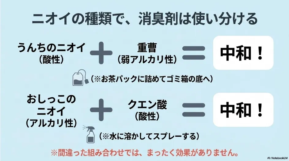 うんちのニオイには重曹、おしっこのアンモニア臭にはクエン酸を使う消臭方法