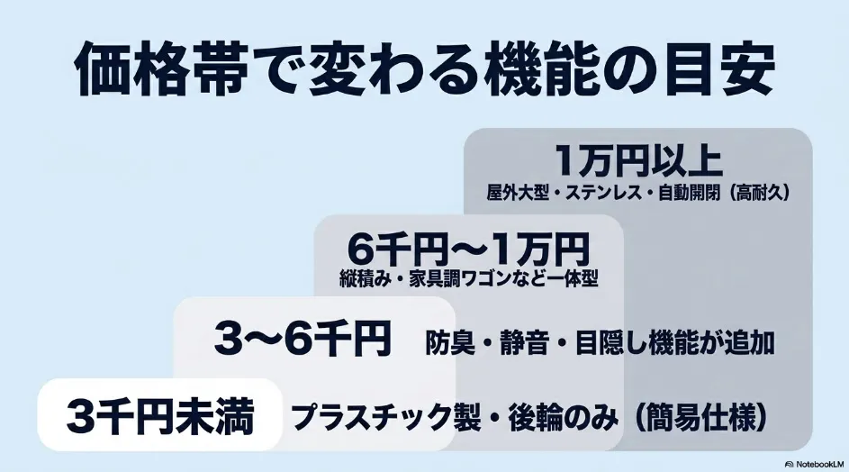 キャスター付きゴミ箱の価格帯比較。価格ごとの機能や特徴を一覧で紹介。