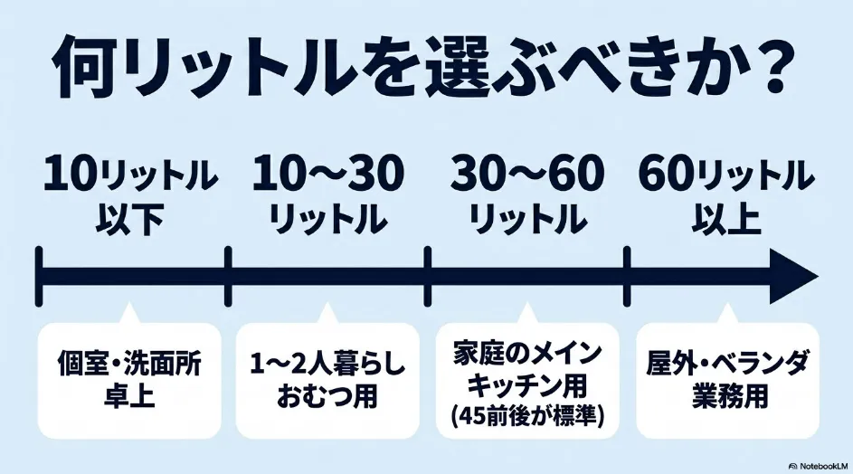 キャスター付きゴミ箱の容量目安。10L以下から60L以上まで用途別に紹介。