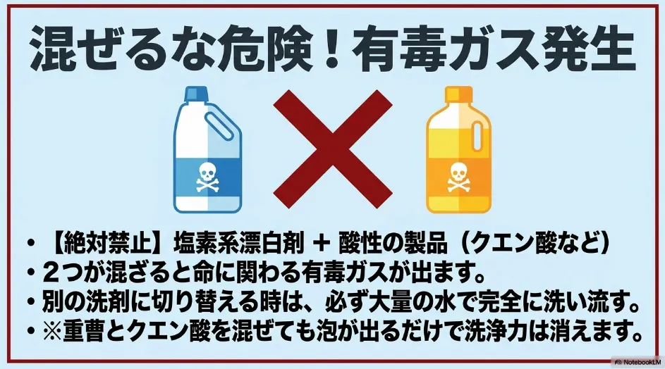 塩素系漂白剤とクエン酸などの酸性製品を混ぜると有毒ガスが発生する危険性を警告したスライド