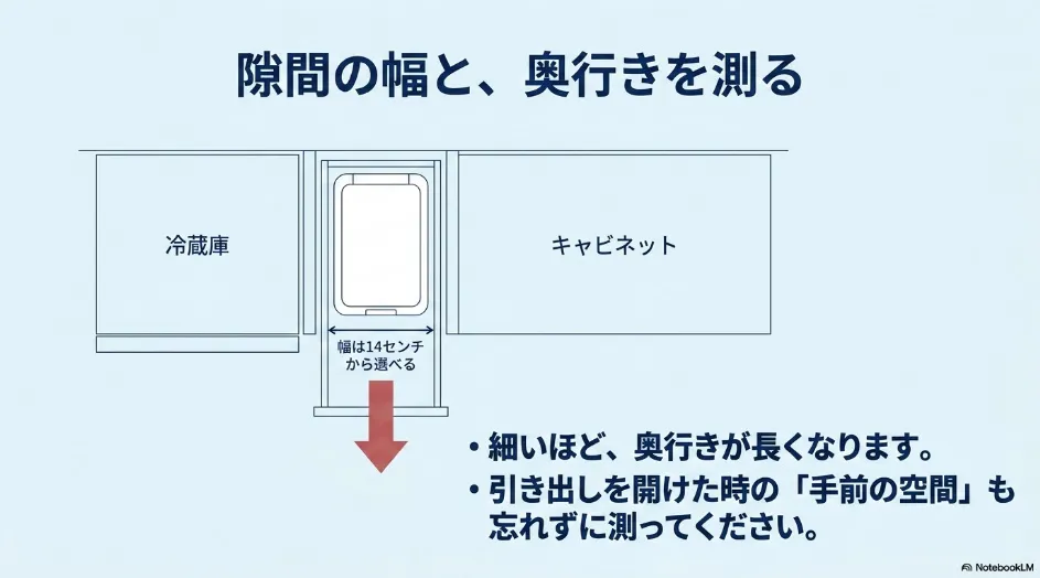 冷蔵庫とキャビネットの隙間に置く2段ゴミ箱の幅、奥行き、引き出し前方の空間を測る図